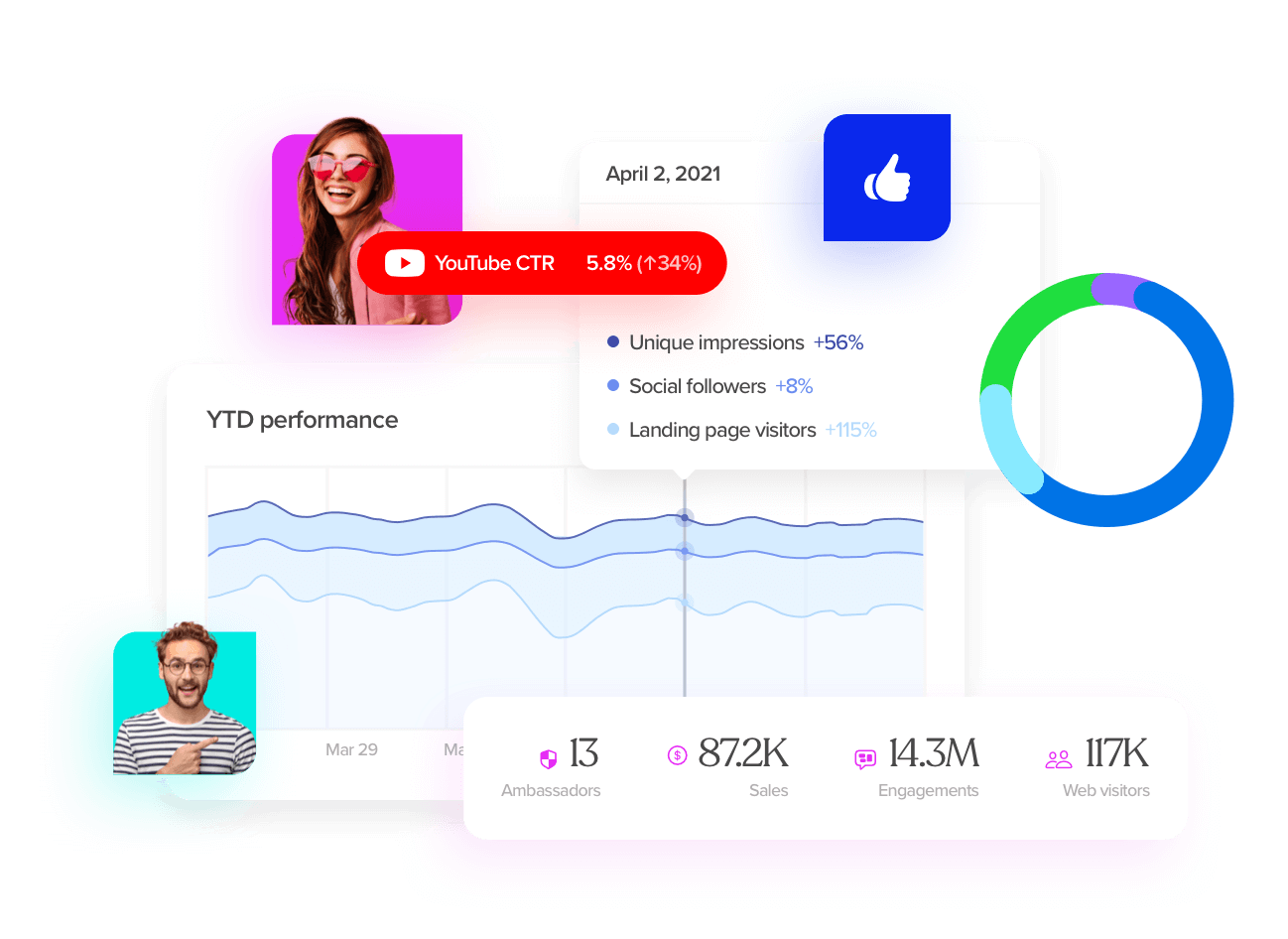Tiled image mixed with photos of influencers, charts and graphs measuring performance and of social engagement with thumbs up.